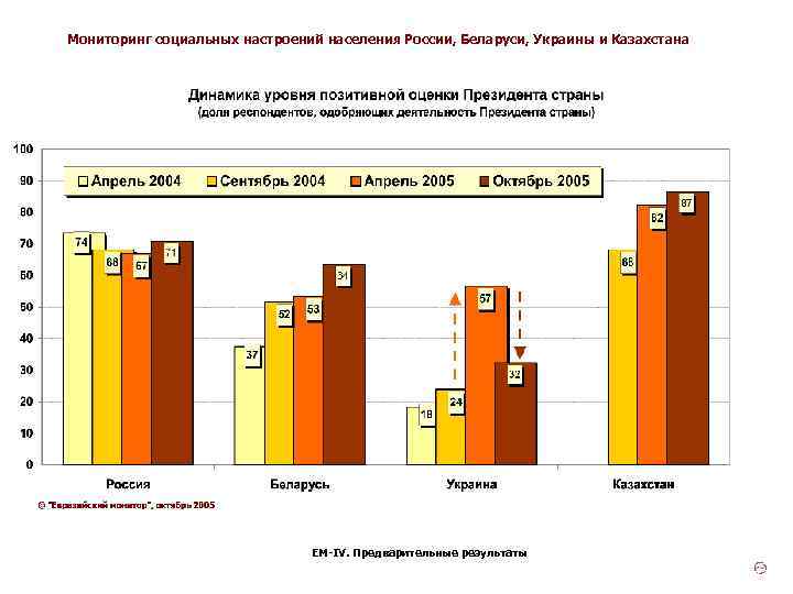 Мониторинг социальных настроений населения России, Беларуси, Украины и Казахстана ЕМ-IV. Предварительные результаты 