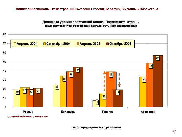 Мониторинг социальных настроений населения России, Беларуси, Украины и Казахстана ЕМ-IV. Предварительные результаты 