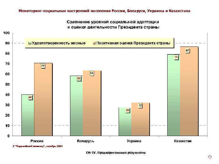 Мониторинг социальных настроений населения России, Беларуси, Украины и Казахстана ЕМ-IV. Предварительные результаты 