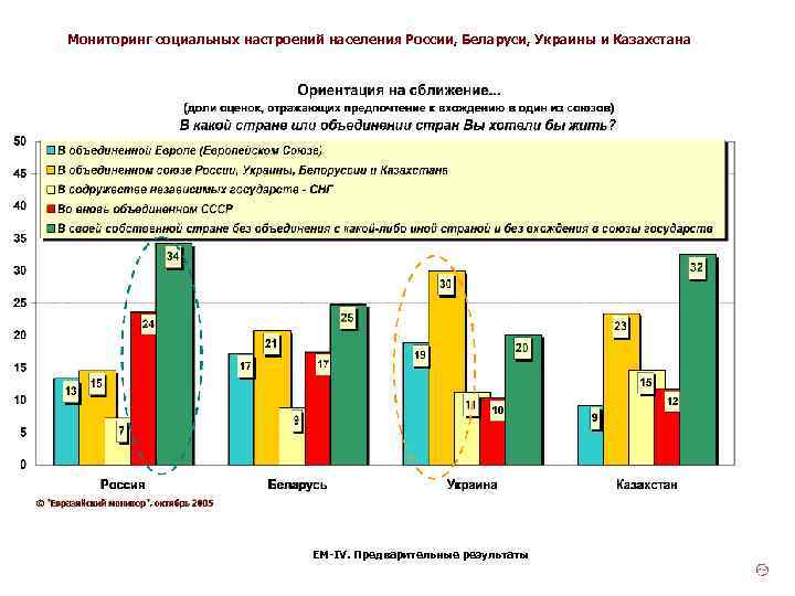 Мониторинг социальных настроений населения России, Беларуси, Украины и Казахстана ЕМ-IV. Предварительные результаты 