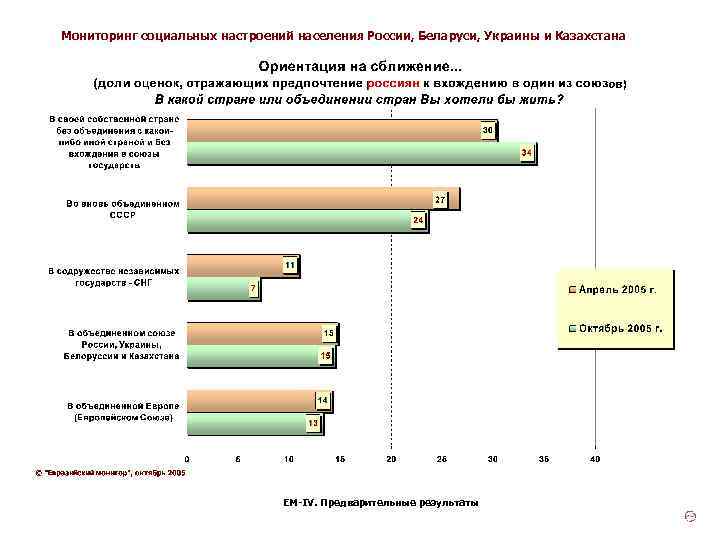Мониторинг социальных настроений населения России, Беларуси, Украины и Казахстана ЕМ-IV. Предварительные результаты 