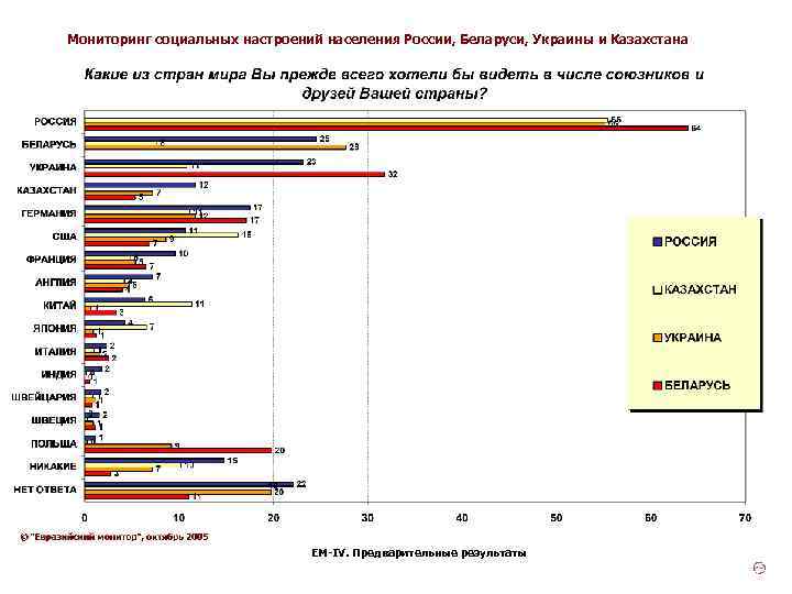 Мониторинг социальных настроений населения России, Беларуси, Украины и Казахстана ЕМ-IV. Предварительные результаты 