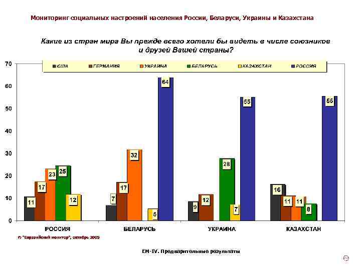 Мониторинг социальных настроений населения России, Беларуси, Украины и Казахстана ЕМ-IV. Предварительные результаты 