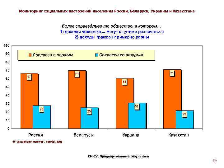 Мониторинг социальных настроений населения России, Беларуси, Украины и Казахстана ЕМ-IV. Предварительные результаты 