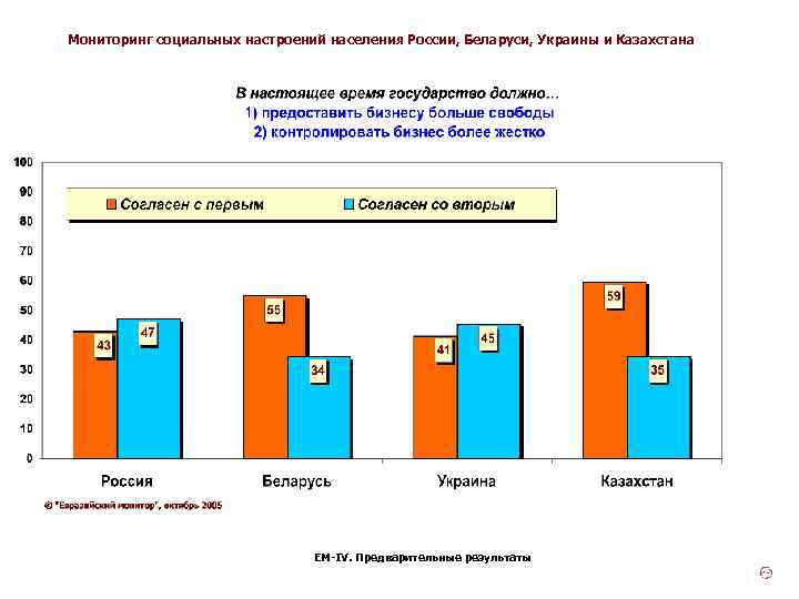 Мониторинг социальных настроений населения России, Беларуси, Украины и Казахстана ЕМ-IV. Предварительные результаты 