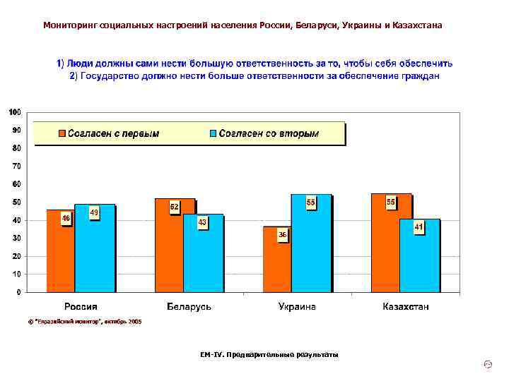 Мониторинг социальных настроений населения России, Беларуси, Украины и Казахстана ЕМ-IV. Предварительные результаты 