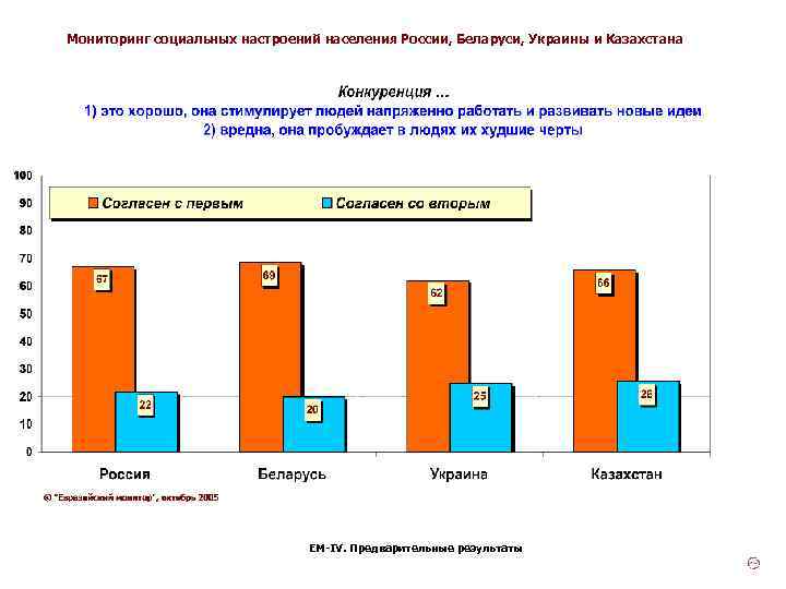 Мониторинг социальных настроений населения России, Беларуси, Украины и Казахстана ЕМ-IV. Предварительные результаты 