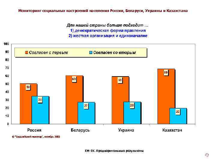Мониторинг социальных настроений населения России, Беларуси, Украины и Казахстана ЕМ-IV. Предварительные результаты 