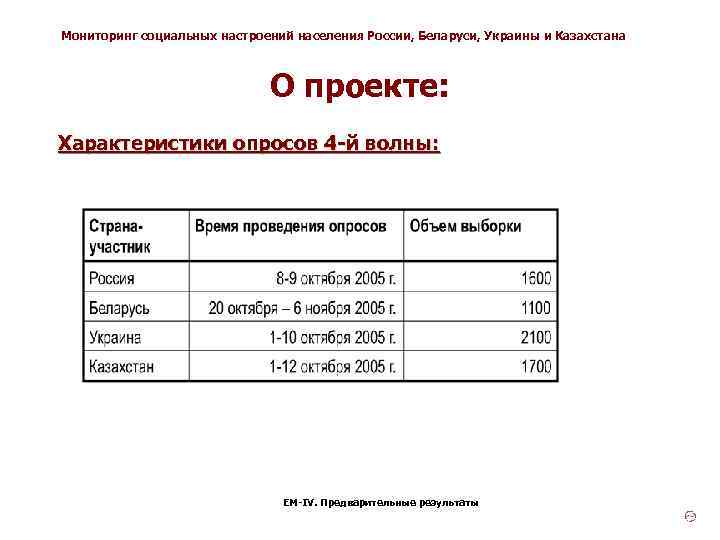 Мониторинг социальных настроений населения России, Беларуси, Украины и Казахстана О проекте: Характеристики опросов 4
