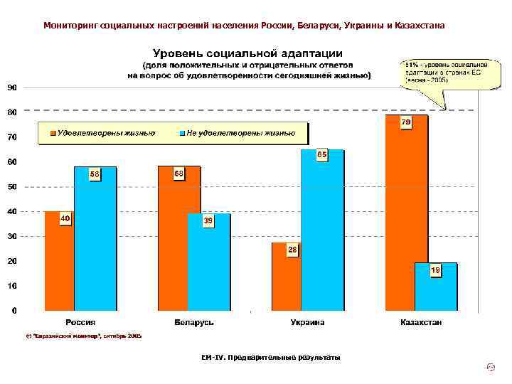 Мониторинг социальных настроений населения России, Беларуси, Украины и Казахстана ЕМ-IV. Предварительные результаты 