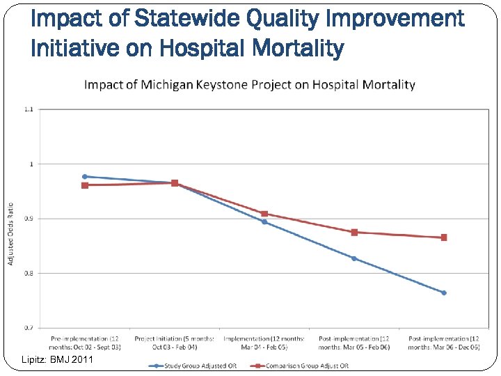 Impact of Statewide Quality Improvement Initiative on Hospital Mortality Lipitz: BMJ 2011 