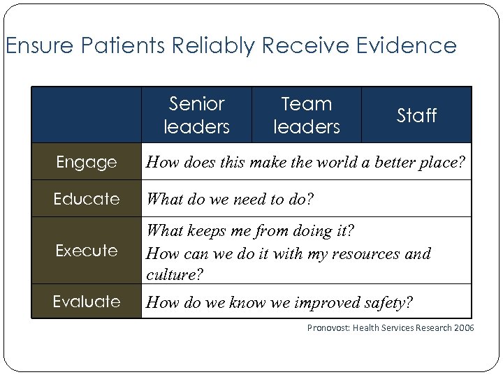 Ensure Patients Reliably Receive Evidence Senior leaders Team leaders Staff Engage How does this