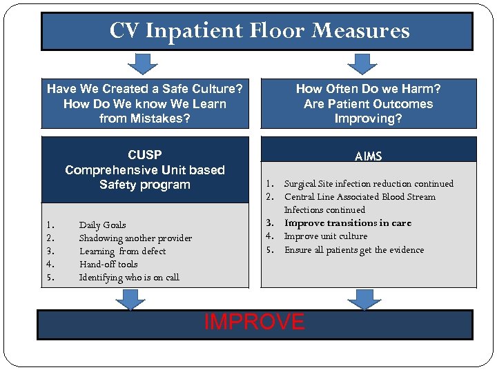 CV Inpatient Floor Measures Have We Created a Safe Culture? How Do We know