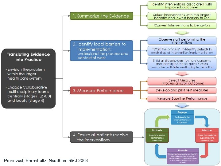 Pronovost, Berenholtz, Needham BMJ 2008 