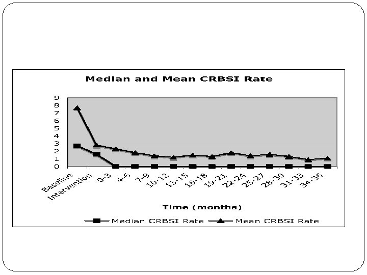 CRBSI Rate Over Time 9 