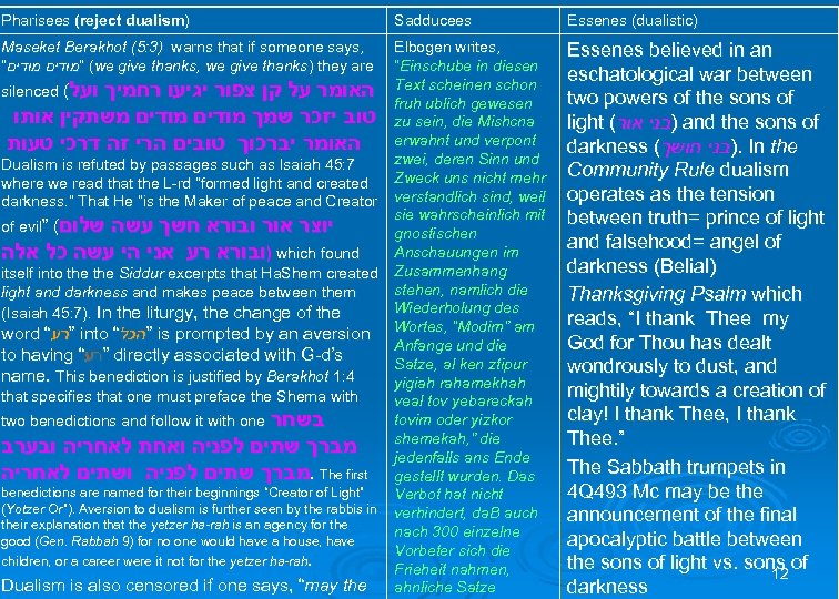 Pharisees (reject dualism) Sadducees Essenes (dualistic) Maseket Berakhot (5: 3) warns that if someone