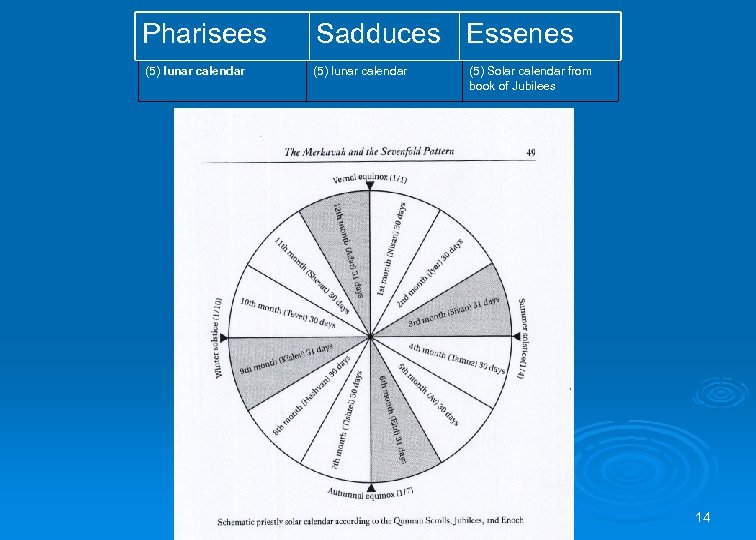 Pharisees Sadduces Essenes (5) lunar calendar (5) Solar calendar from book of Jubilees 14