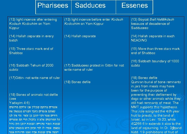 Pharisees Sadduces Essenes (13) light incense after entering Kodesh Kodoshim on Yom Kippur (13)