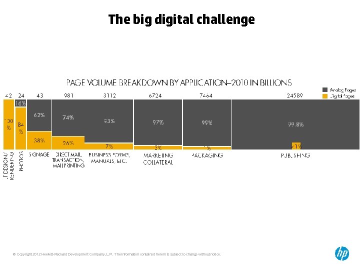 The big digital challenge © Copyright 2012 Hewlett-Packard Development Company, L. P. The information