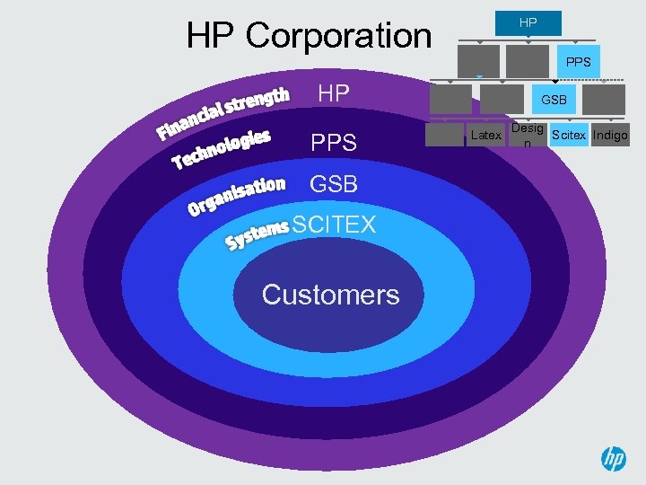 HP Corporation HP PPS GSB SCITEX LFP Customers GSB Latex Desig Scitex Indigo n