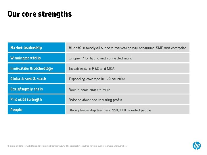 Our core strengths Market leadership #1 or #2 in nearly all our core markets