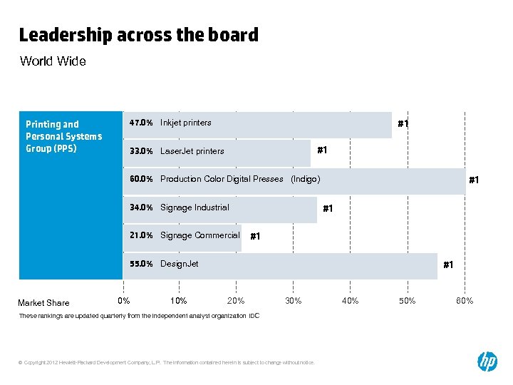 Leadership across the board World Wide Printing and Personal Systems Group (PPS) #1 47.