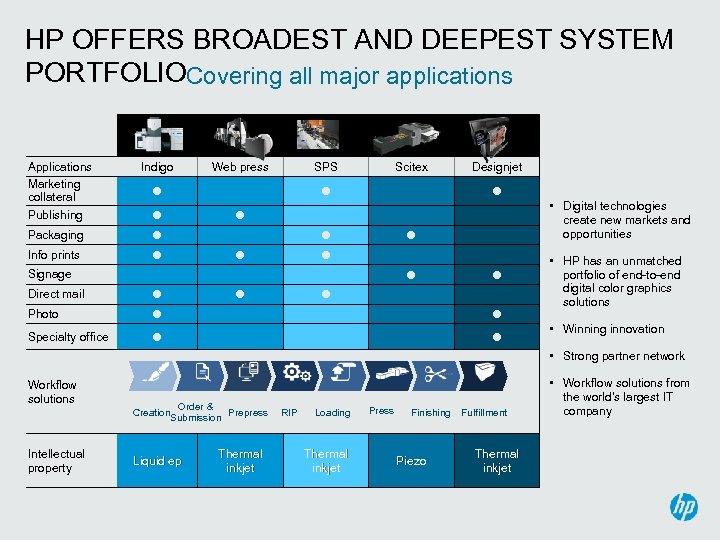 HP OFFERS BROADEST AND DEEPEST SYSTEM PORTFOLIOCovering all major applications Applications Marketing collateral Publishing