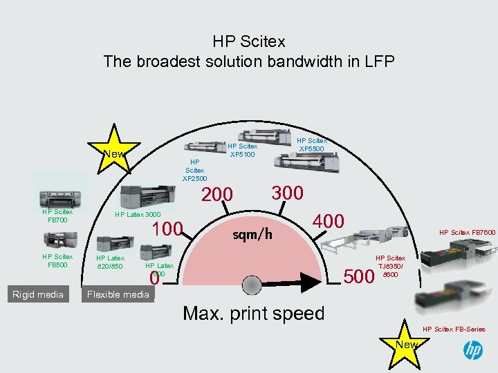 HP Scitex The broadest solution bandwidth in LFP New HP Scitex XP 2500 200