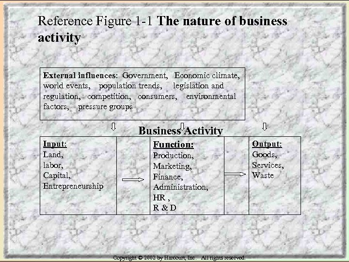 Reference Figure 1 -1 The nature of business activity External influences: Government, Economic climate,