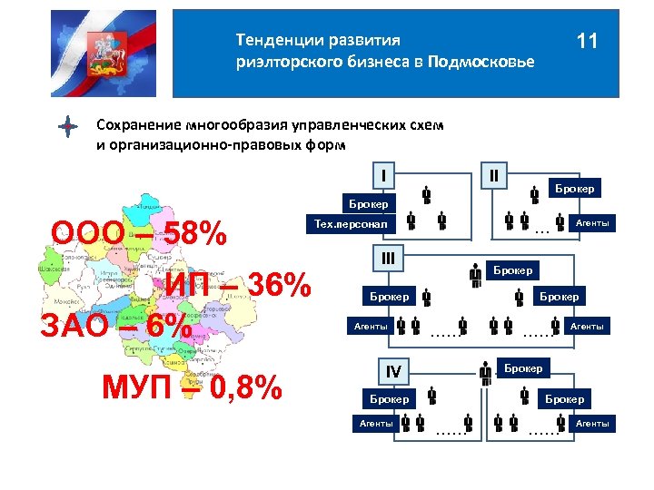 Тенденции развития риэлторского бизнеса в Подмосковье 11 Сохранение многообразия управленческих схем и организационно-правовых форм