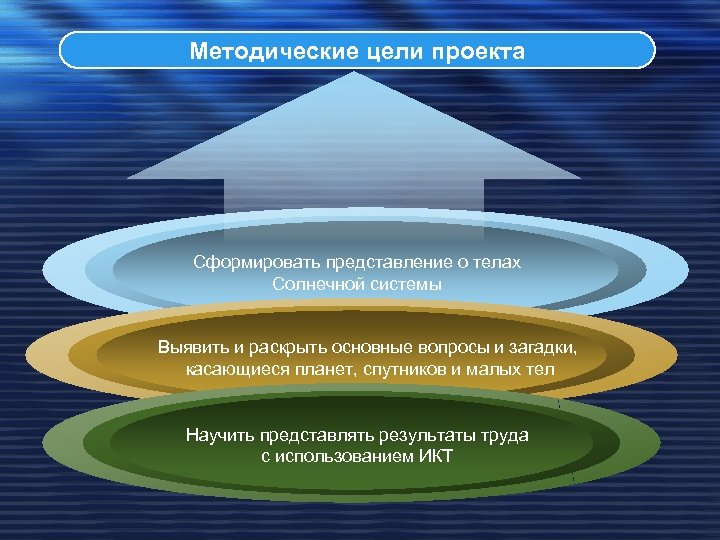 Методические цели проекта Сформировать представление о телах Солнечной системы Выявить и раскрыть основные вопросы