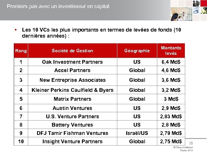 Premiers pas avec un investisseur en capital § Les 10 VCs les plus importants