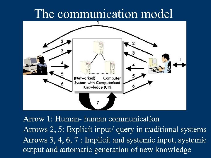 The communication model Arrow 1: Human- human communication Arrows 2, 5: Explicit input/ query