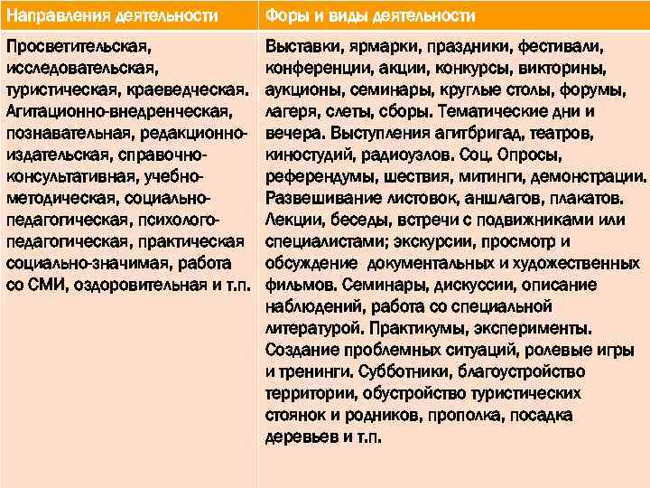 Направления деятельности Форы и виды деятельности Просветительская, исследовательская, туристическая, краеведческая. Агитационно-внедренческая, познавательная, редакционноиздательская, справочноконсультативная,