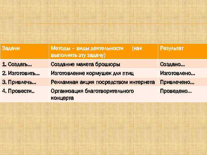 Задачи Методы – виды деятельности выполнить эту задачу) (как Результат 1. Создать… Создание макета
