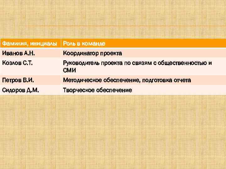 Фамилия, инициалы Роль в команде Иванов А. Н. Координатор проекта Козлов С. Т. Руководитель