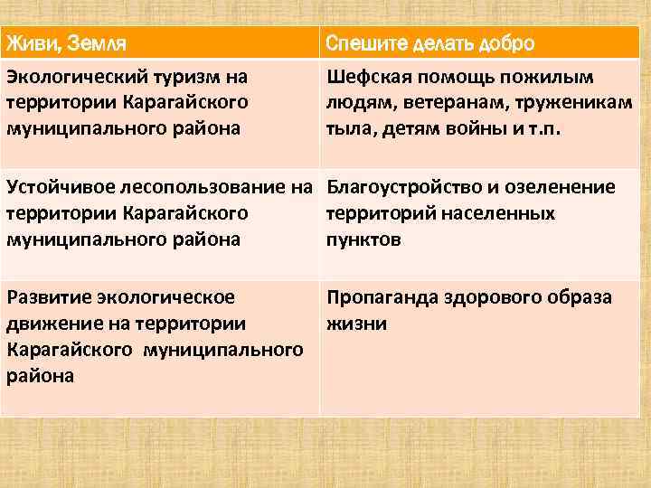 Живи, Земля Спешите делать добро Экологический туризм на территории Карагайского муниципального района Шефская помощь