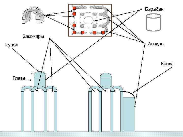Барабан Закомары Купол Апсиды Конха Глава 