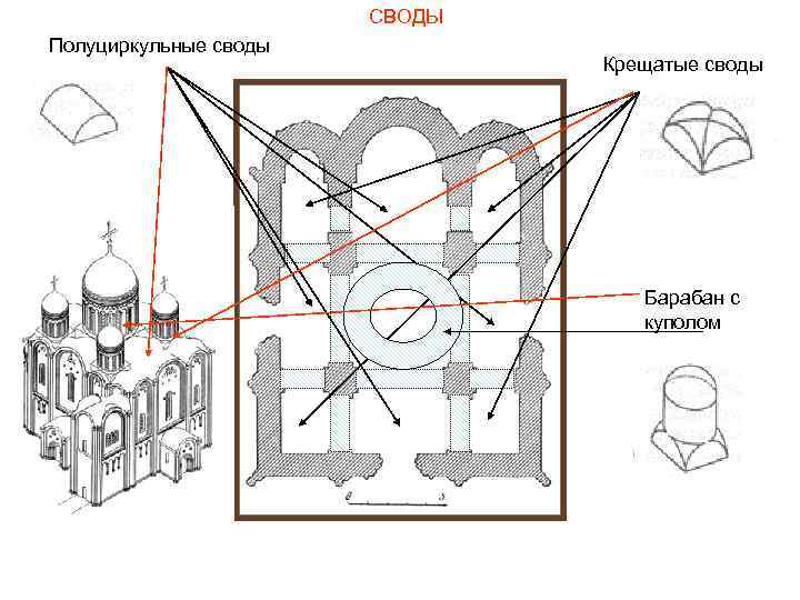 Схема крестово купольного храма с обозначением элементов