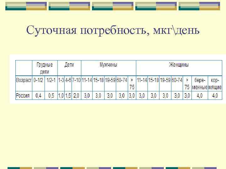 Суточная потребность, мкгдень 