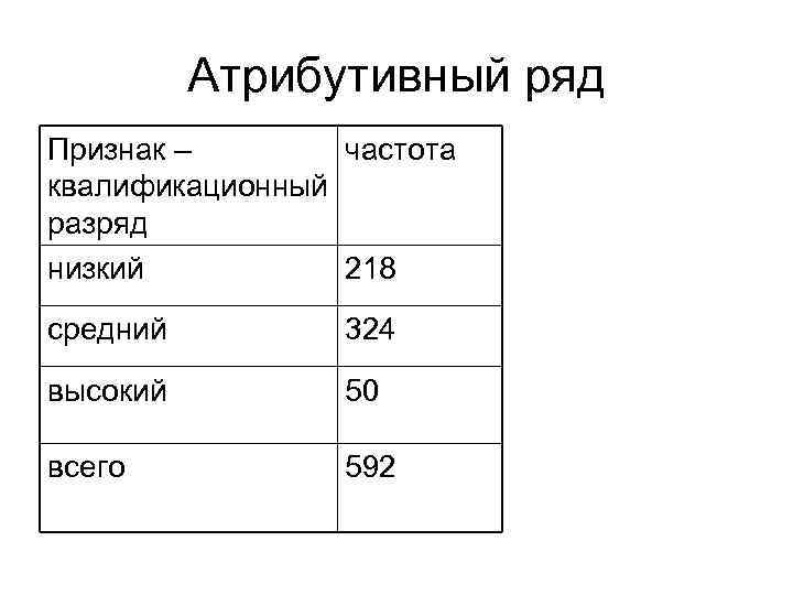 Атрибутивный ряд построен по. Атрибутивный ряд в статистике. Атрибутивный ряд распределения пример. Пример атрибутивного ряда распределения в статистике. Атрибутивный вариационный ряд.