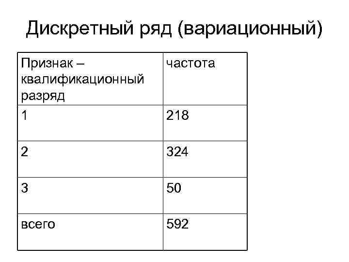 Дискретный ряд (вариационный) Признак – квалификационный разряд 1 частота 2 324 3 50 всего