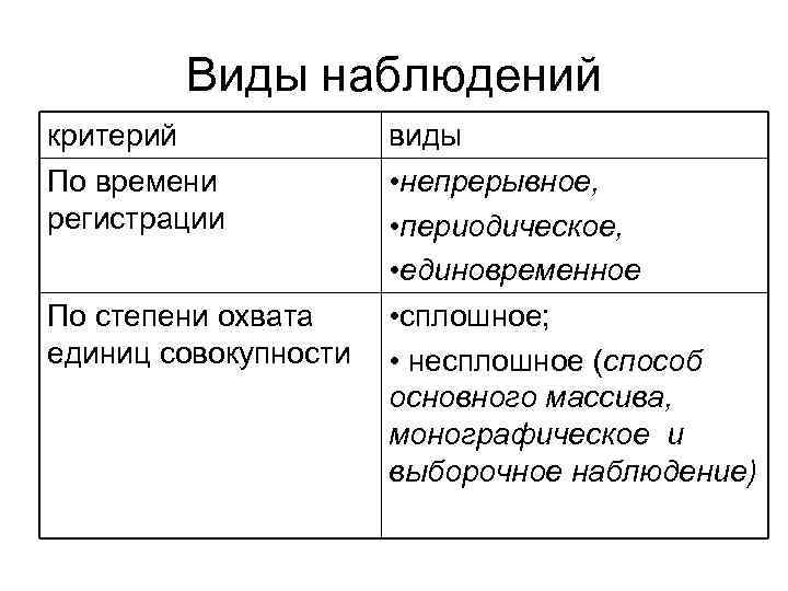 Виды наблюдений критерий виды По времени регистрации • непрерывное, • периодическое, • единовременное •