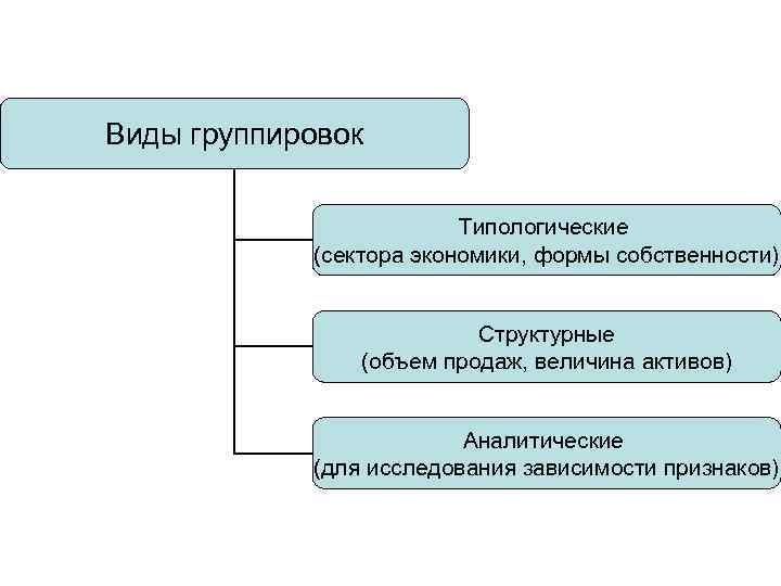 Виды группировок Типологические (сектора экономики, формы собственности) Структурные (объем продаж, величина активов) Аналитические (для