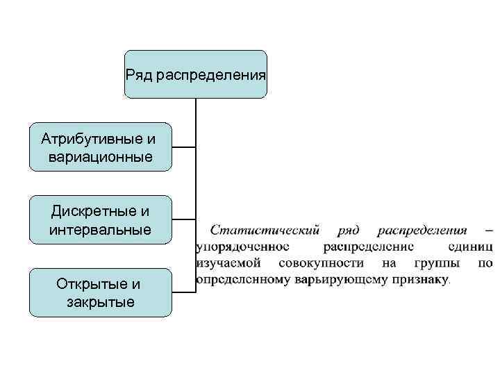 Ряд распределения Атрибутивные и вариационные Дискретные и интервальные Открытые и закрытые 