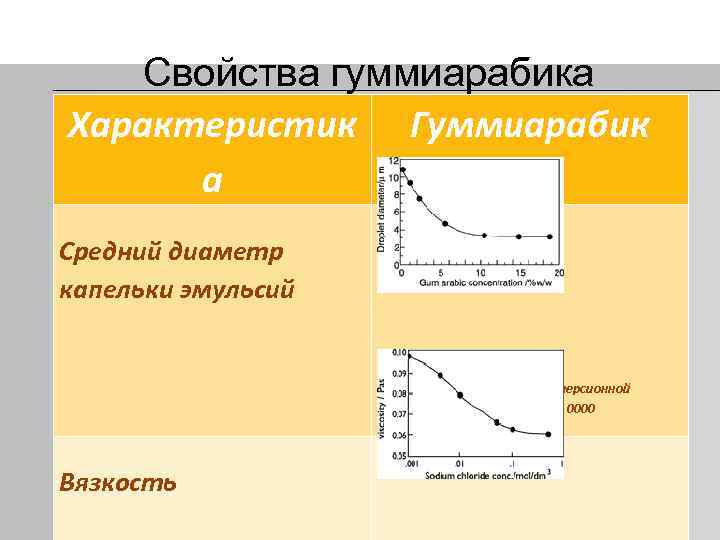 Свойства гуммиарабика Характеристик Гуммиарабик а Средний диаметр капельки эмульсий Размеры определены для дисперсионной системы