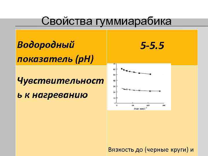 Свойства гуммиарабика Водородный показатель (p. H) 5 -5. 5 Чувствительност ь к нагреванию Вязкость