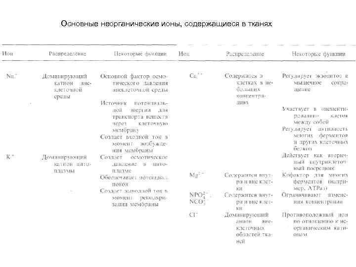 Основные неорганические ионы, содержащиеся в тканях 