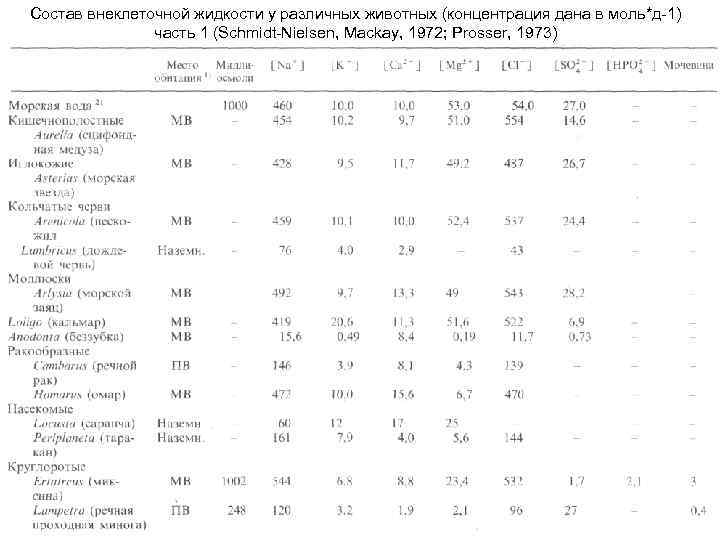 Состав внеклеточной жидкости у различных животных (концентрация дана в моль*д-1) часть 1 (Schmidt-Nielsen, Mackay,