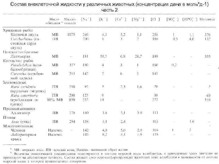 Состав внеклеточной жидкости у различных животных (концентрация дана в моль*д-1) часть 2 